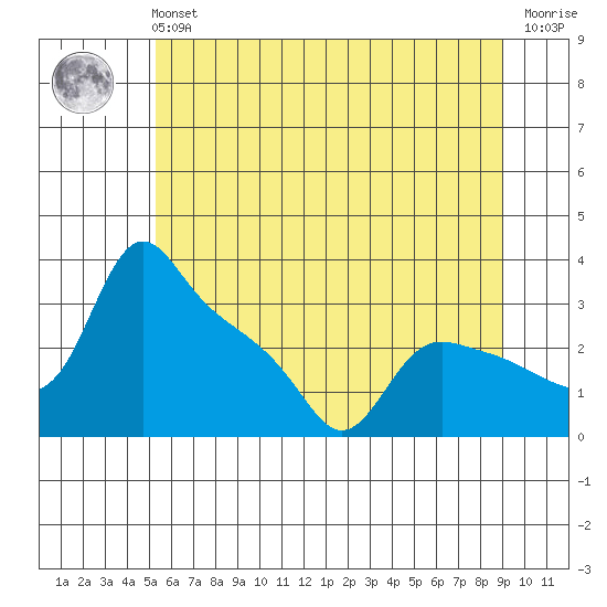 St Helens tide chart for Tuesday, June 14, 2022