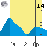 St Helens tide chart for Tuesday, June 14, 2022