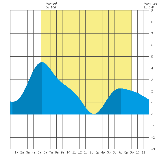 St Helens tide chart for Wednesday, June 15, 2022