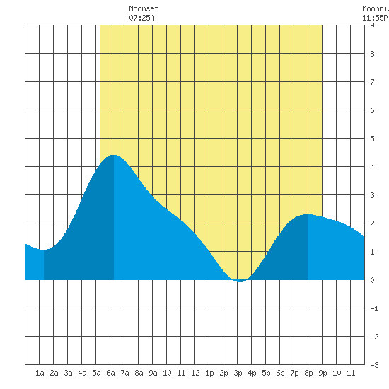 St Helens tide chart for Thursday, June 16, 2022