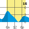 St Helens tide chart for Thursday, June 16, 2022