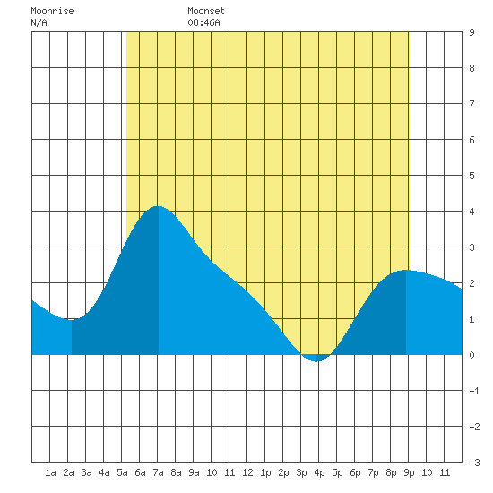 St Helens tide chart for Friday, June 17, 2022