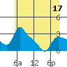 St Helens tide chart for Friday, June 17, 2022