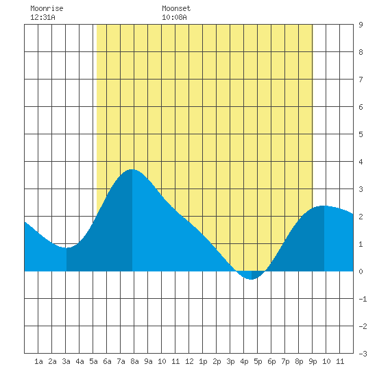 St Helens tide chart for Saturday, June 18, 2022