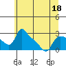 St Helens tide chart for Saturday, June 18, 2022