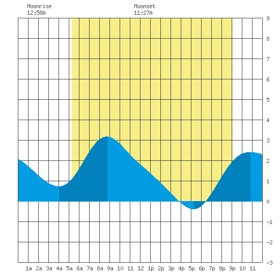 St Helens tide chart for Sunday, June 19, 2022