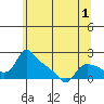 St Helens tide chart for Wednesday, June 1, 2022