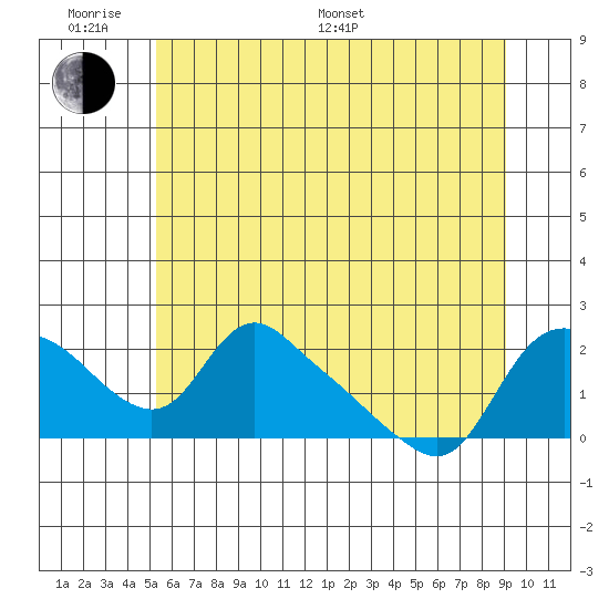 St Helens tide chart for Monday, June 20, 2022