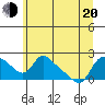 St Helens tide chart for Monday, June 20, 2022