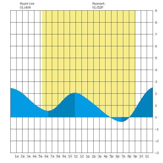 St Helens tide chart for Tuesday, June 21, 2022