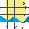 St Helens tide chart for Tuesday, June 21, 2022