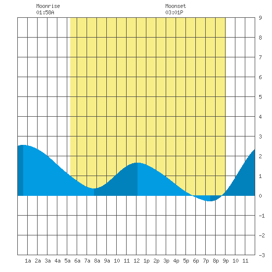St Helens tide chart for Wednesday, June 22, 2022