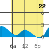 St Helens tide chart for Wednesday, June 22, 2022