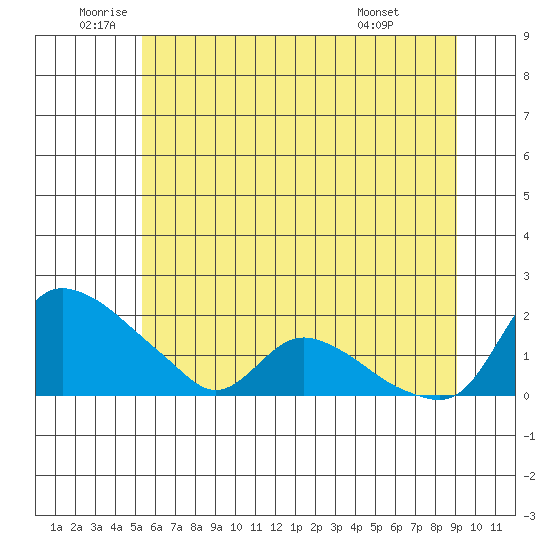 St Helens tide chart for Thursday, June 23, 2022