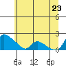 St Helens tide chart for Thursday, June 23, 2022