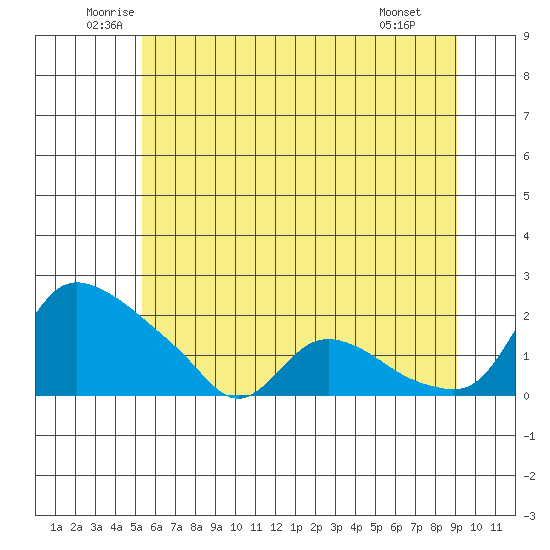 St Helens tide chart for Friday, June 24, 2022