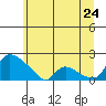 St Helens tide chart for Friday, June 24, 2022