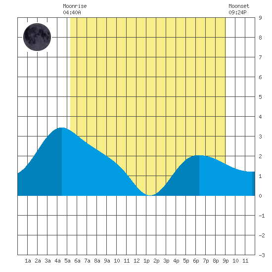 St Helens tide chart for Tuesday, June 28, 2022