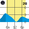 St Helens tide chart for Tuesday, June 28, 2022