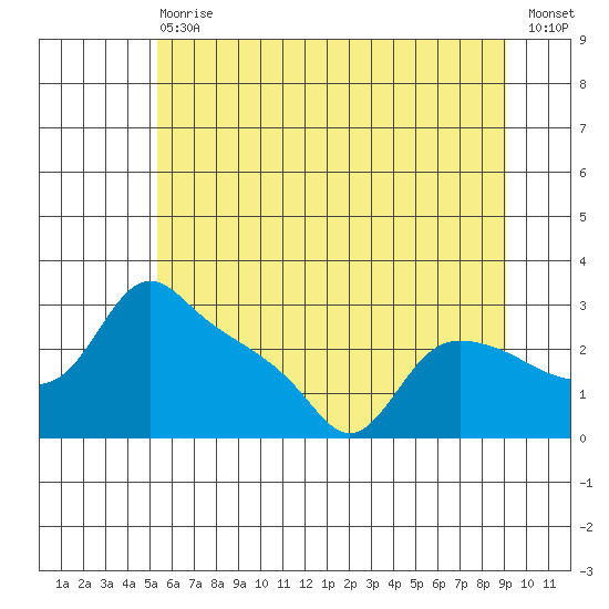 St Helens tide chart for Wednesday, June 29, 2022