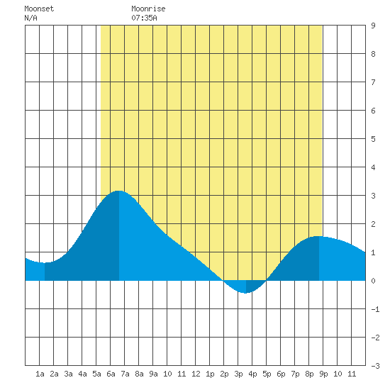 St Helens tide chart for Thursday, June 2, 2022
