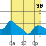 St Helens tide chart for Thursday, June 30, 2022
