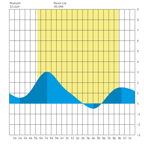 St Helens tide chart for Friday, June 3, 2022