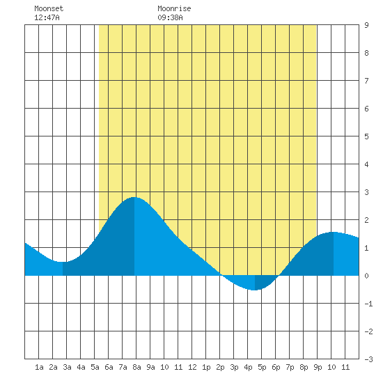 St Helens tide chart for Saturday, June 4, 2022