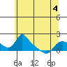 St Helens tide chart for Saturday, June 4, 2022