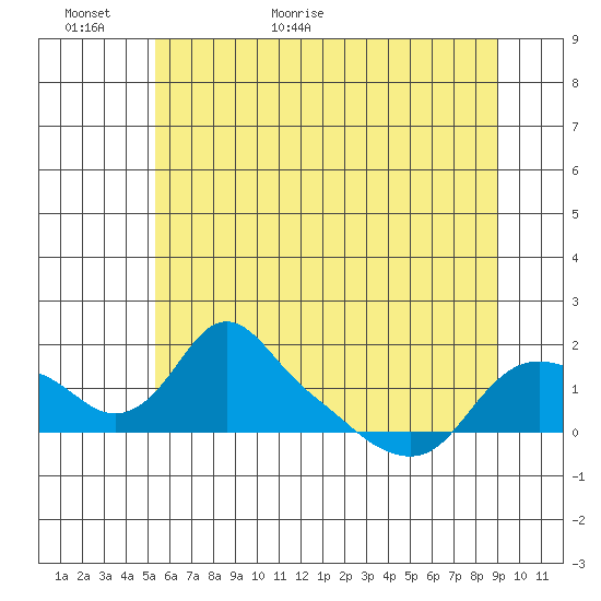 St Helens tide chart for Sunday, June 5, 2022