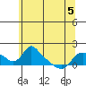 St Helens tide chart for Sunday, June 5, 2022