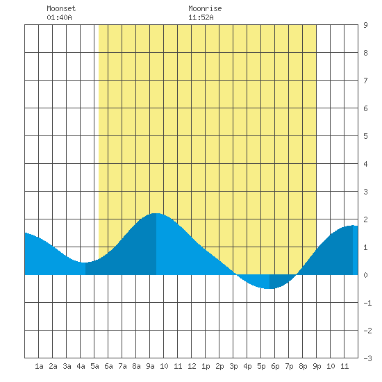 St Helens tide chart for Monday, June 6, 2022