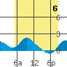 St Helens tide chart for Monday, June 6, 2022