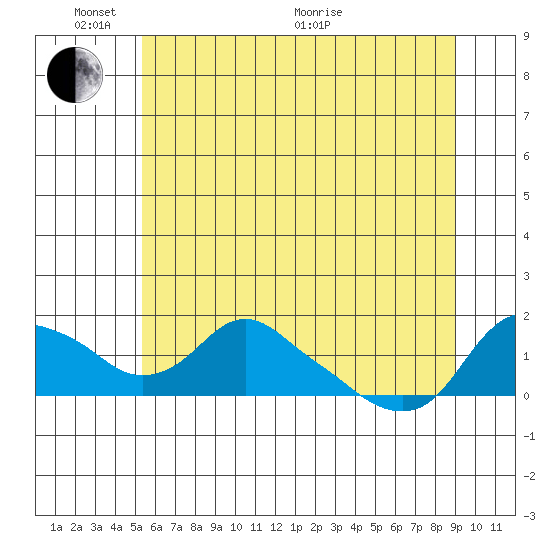 St Helens tide chart for Tuesday, June 7, 2022