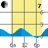 St Helens tide chart for Tuesday, June 7, 2022