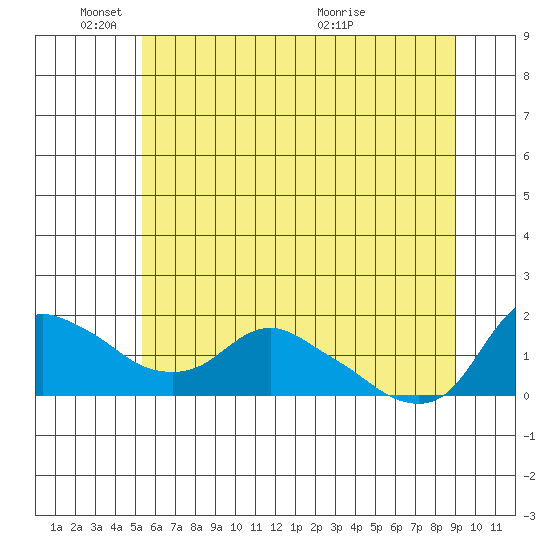 St Helens tide chart for Wednesday, June 8, 2022