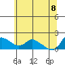St Helens tide chart for Wednesday, June 8, 2022