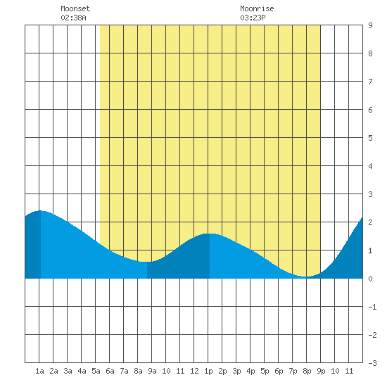 St Helens tide chart for Thursday, June 9, 2022