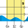 St Helens tide chart for Thursday, June 9, 2022