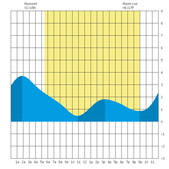 St Helens tide chart for Sunday, July 10, 2022