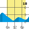 St Helens tide chart for Sunday, July 10, 2022
