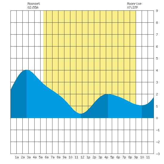St Helens tide chart for Monday, July 11, 2022