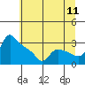St Helens tide chart for Monday, July 11, 2022