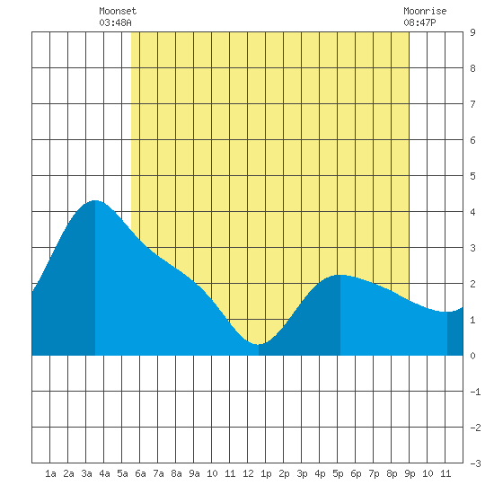 St Helens tide chart for Tuesday, July 12, 2022