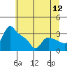 St Helens tide chart for Tuesday, July 12, 2022