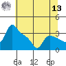 St Helens tide chart for Wednesday, July 13, 2022