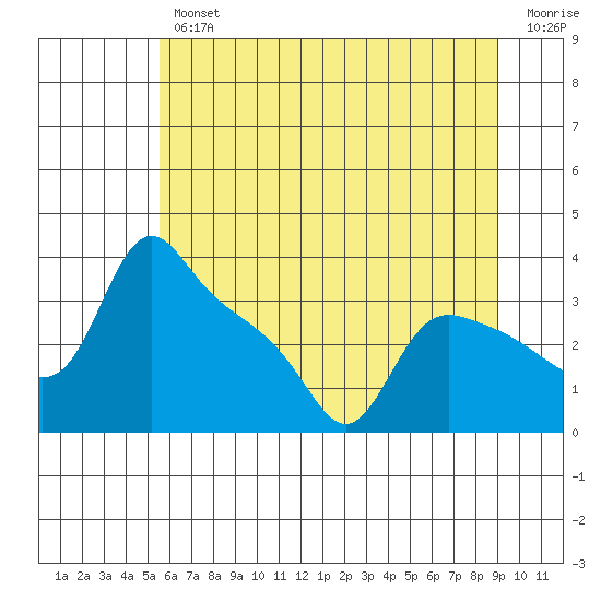 St Helens tide chart for Thursday, July 14, 2022