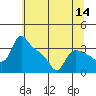 St Helens tide chart for Thursday, July 14, 2022