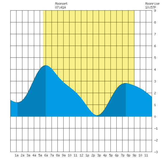 St Helens tide chart for Friday, July 15, 2022