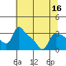 St Helens tide chart for Saturday, July 16, 2022
